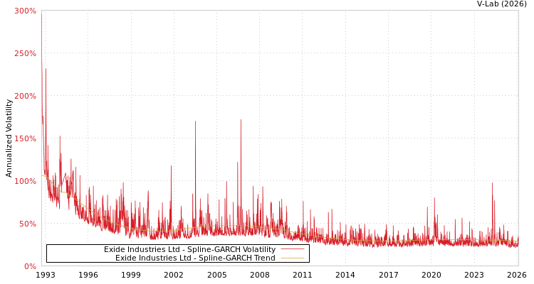 graph of Exide Industries Ltd SGARCH