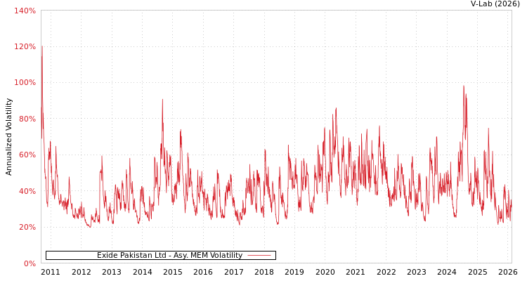 graph of Exide Pakistan Ltd AMEM