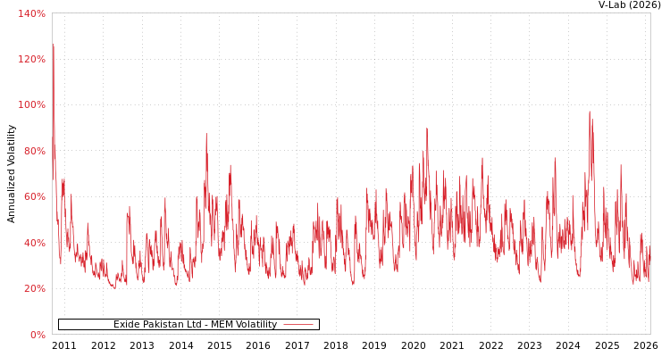 graph of Exide Pakistan Ltd MEM