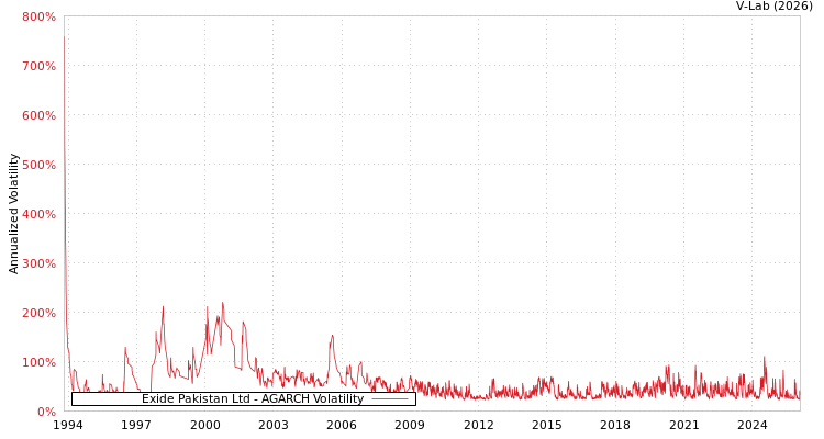 graph of Exide Pakistan Ltd AGARCH