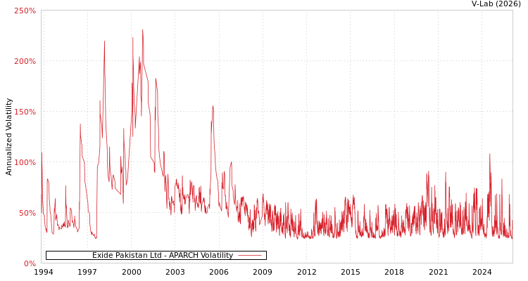 graph of Exide Pakistan Ltd APARCH
