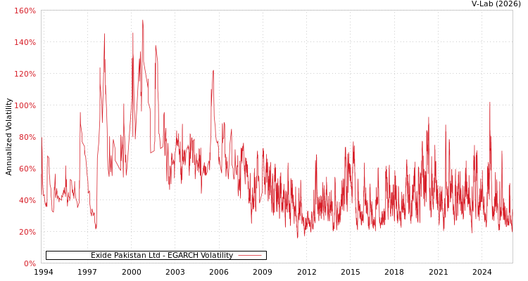 graph of Exide Pakistan Ltd EGARCH