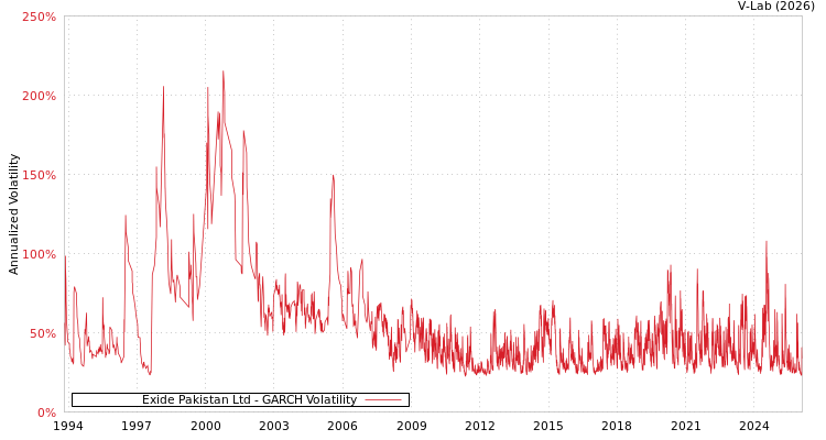 graph of Exide Pakistan Ltd GARCH