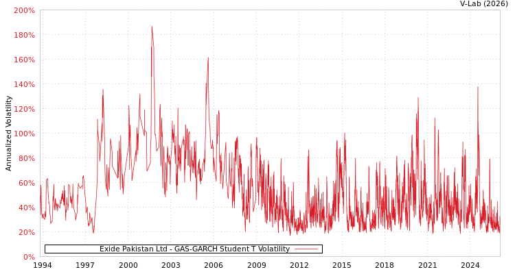graph of Exide Pakistan Ltd GAS-GARCH-T