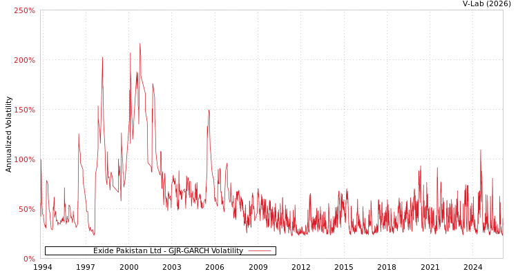graph of Exide Pakistan Ltd GJR-GARCH