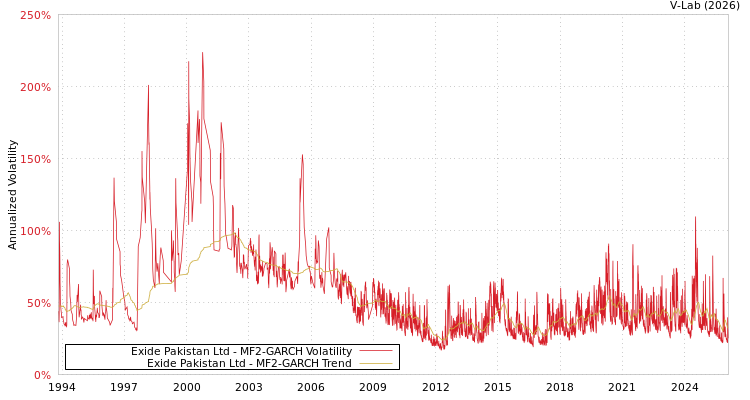 graph of Exide Pakistan Ltd MF2-GARCH