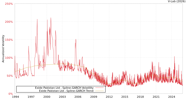 graph of Exide Pakistan Ltd SGARCH