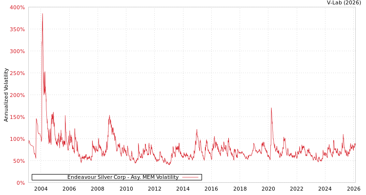 graph of Endeavour Silver Corp AMEM