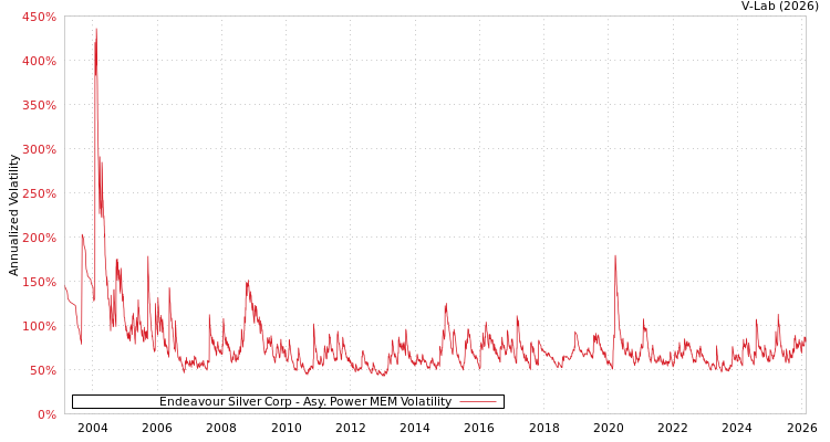graph of Endeavour Silver Corp APMEM