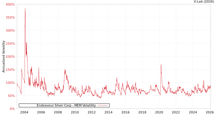 graph of Endeavour Silver Corp MEM