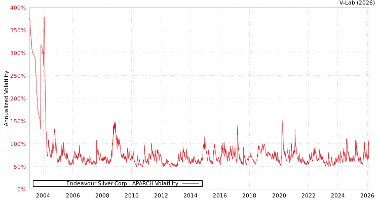 graph of Endeavour Silver Corp APARCH