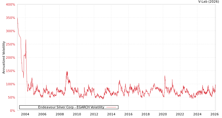 graph of Endeavour Silver Corp EGARCH