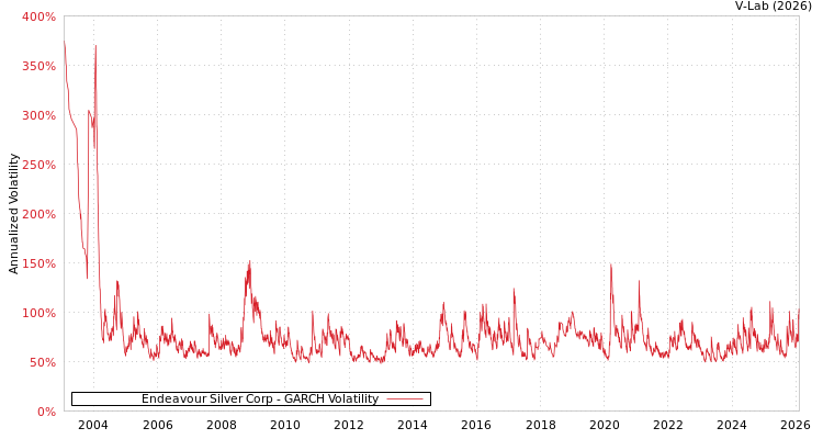 graph of Endeavour Silver Corp GARCH