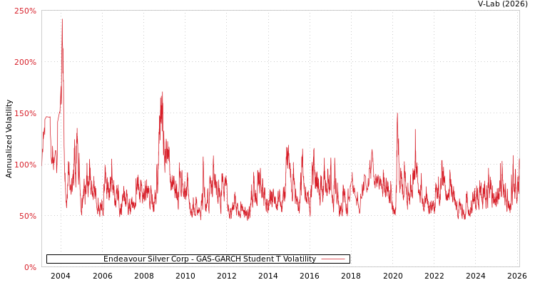 graph of Endeavour Silver Corp GAS-GARCH-T