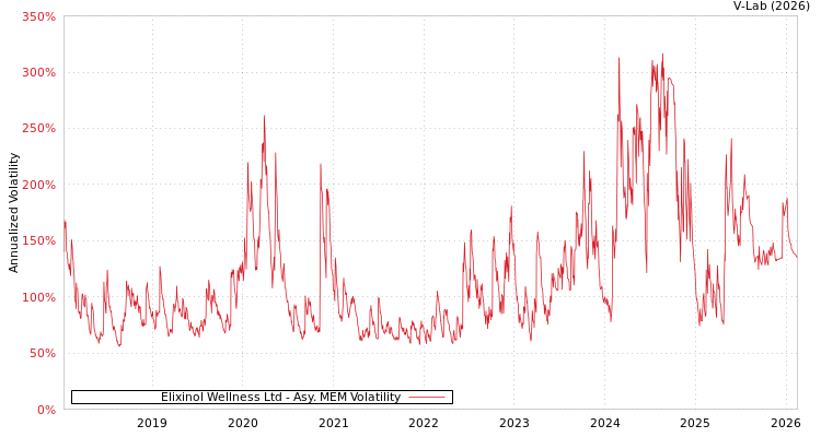 graph of Elixinol Wellness Ltd AMEM