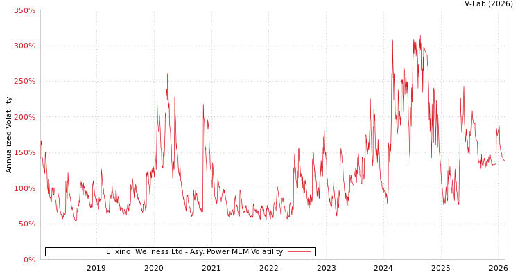 graph of Elixinol Wellness Ltd APMEM