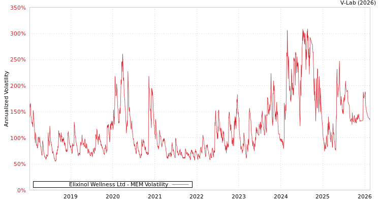 graph of Elixinol Wellness Ltd MEM