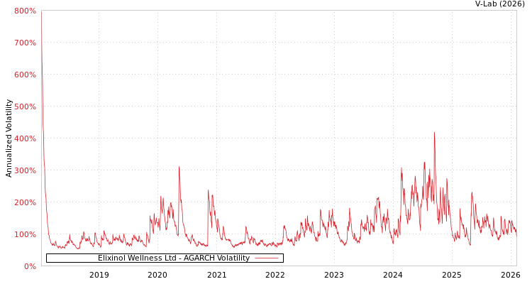 graph of Elixinol Wellness Ltd AGARCH