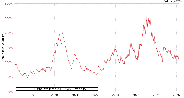 graph of Elixinol Wellness Ltd EGARCH