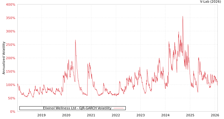 graph of Elixinol Wellness Ltd GJR-GARCH
