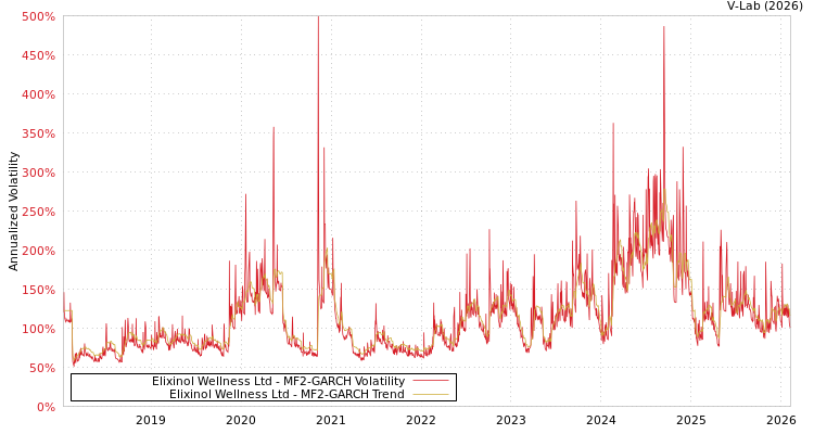 graph of Elixinol Wellness Ltd MF2-GARCH