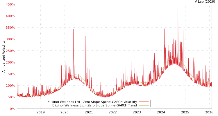 graph of Elixinol Wellness Ltd S0GARCH