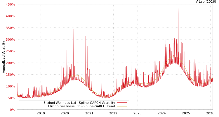 graph of Elixinol Wellness Ltd SGARCH