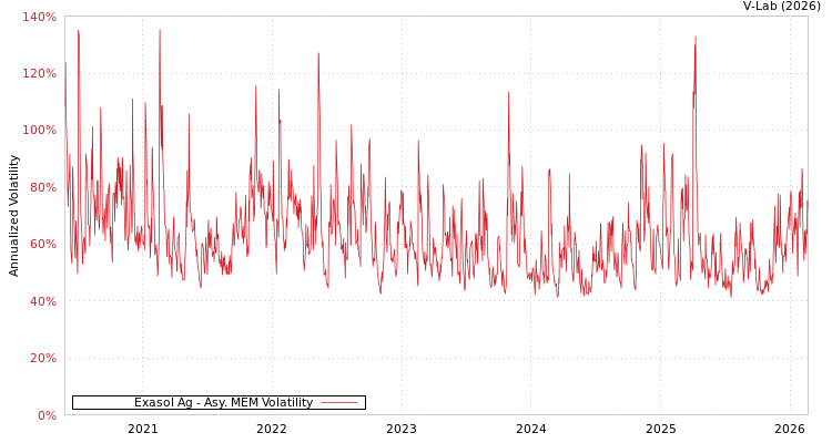 graph of Exasol Ag AMEM