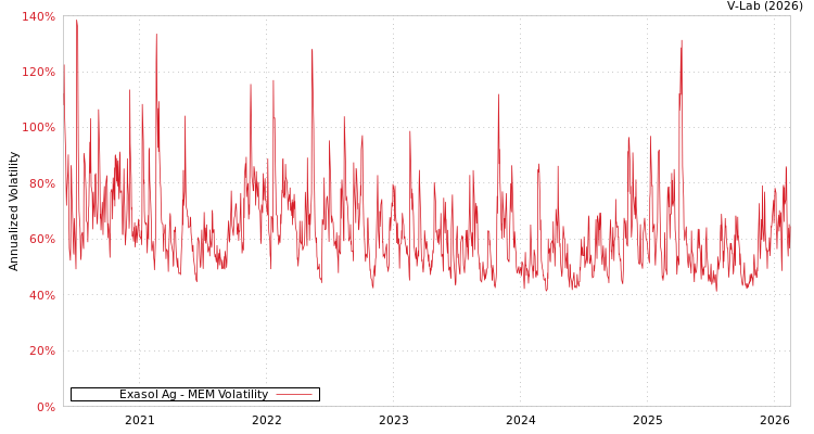 graph of Exasol Ag MEM