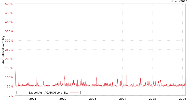 graph of Exasol Ag AGARCH