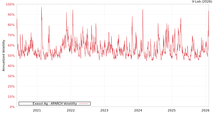 graph of Exasol Ag APARCH