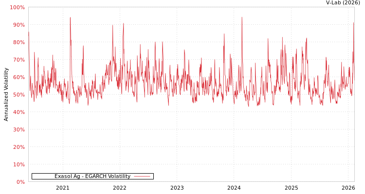 graph of Exasol Ag EGARCH