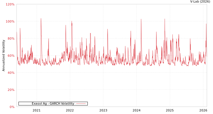 graph of Exasol Ag GARCH