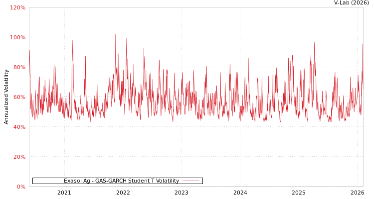 graph of Exasol Ag GAS-GARCH-T