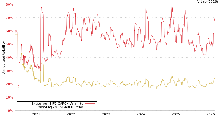 graph of Exasol Ag MF2-GARCH