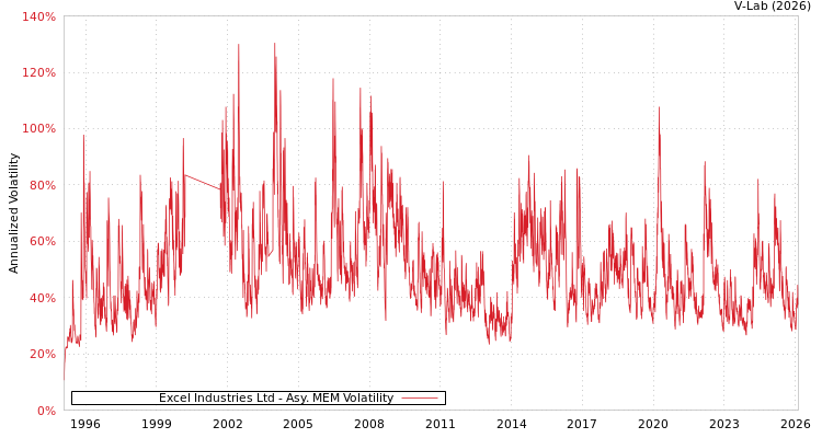 graph of Excel Industries Ltd AMEM