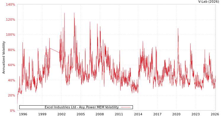 graph of Excel Industries Ltd APMEM