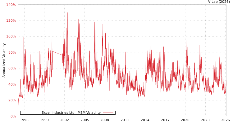 graph of Excel Industries Ltd MEM
