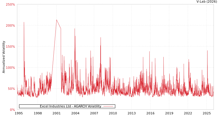 graph of Excel Industries Ltd AGARCH
