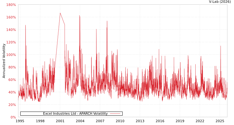 graph of Excel Industries Ltd APARCH