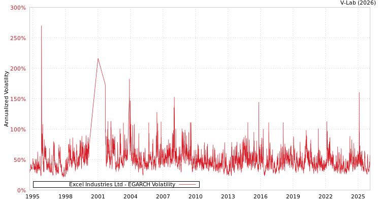 graph of Excel Industries Ltd EGARCH