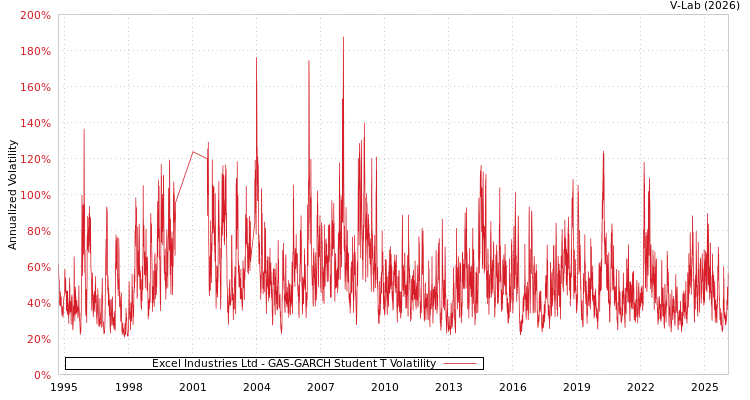 graph of Excel Industries Ltd GAS-GARCH-T