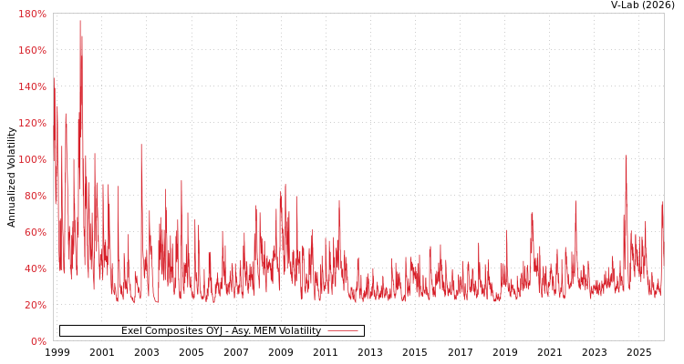 graph of Exel Composites OYJ AMEM