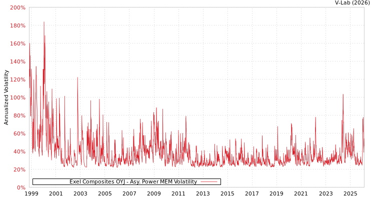 graph of Exel Composites OYJ APMEM