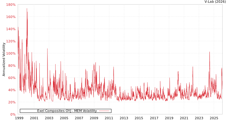 graph of Exel Composites OYJ MEM