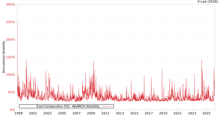 graph of Exel Composites OYJ AGARCH