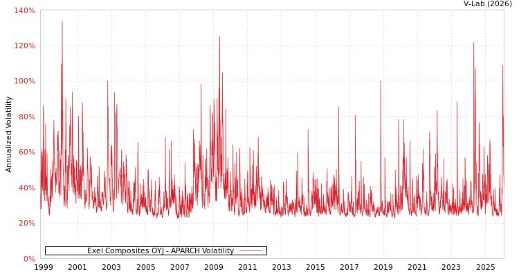 graph of Exel Composites OYJ APARCH