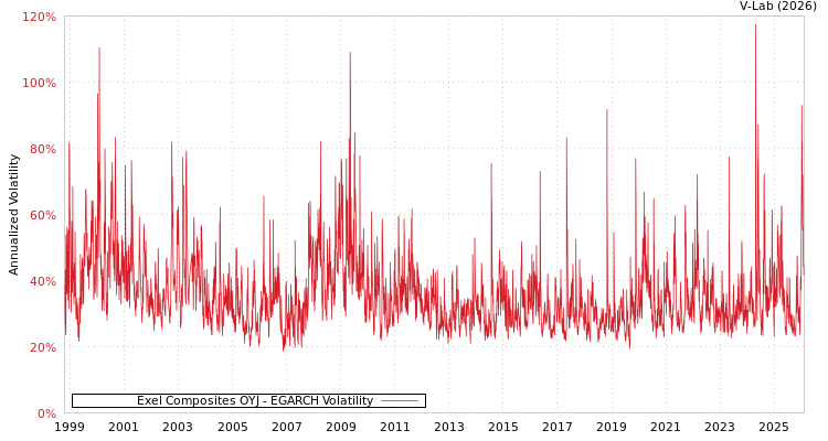 graph of Exel Composites OYJ EGARCH