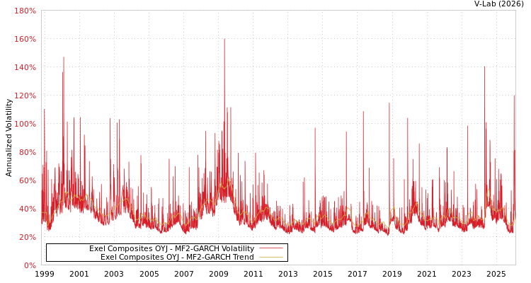 graph of Exel Composites OYJ MF2-GARCH