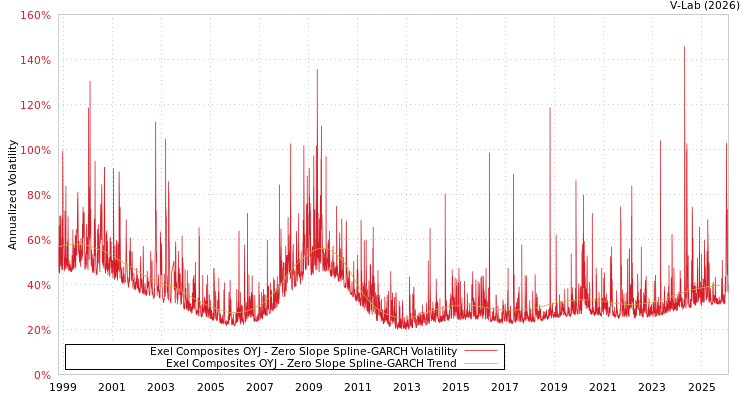 graph of Exel Composites OYJ S0GARCH